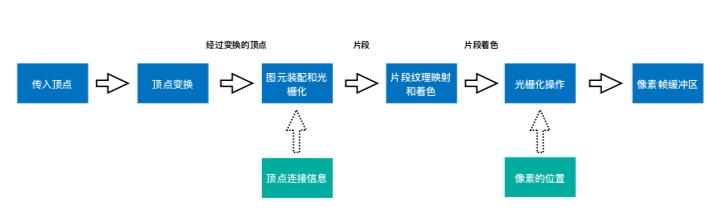 硬件层—固定渲染管线流程图 
